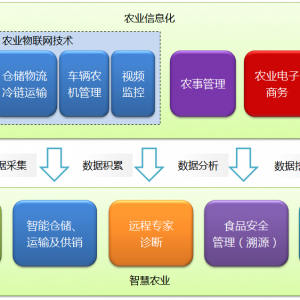 智慧农业解决方案