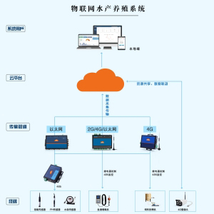水产养殖解决方案