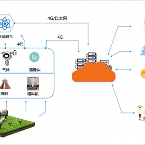 智慧畜牧养殖应用场景解决方案